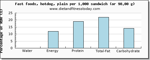 water and nutritional content in hot dog